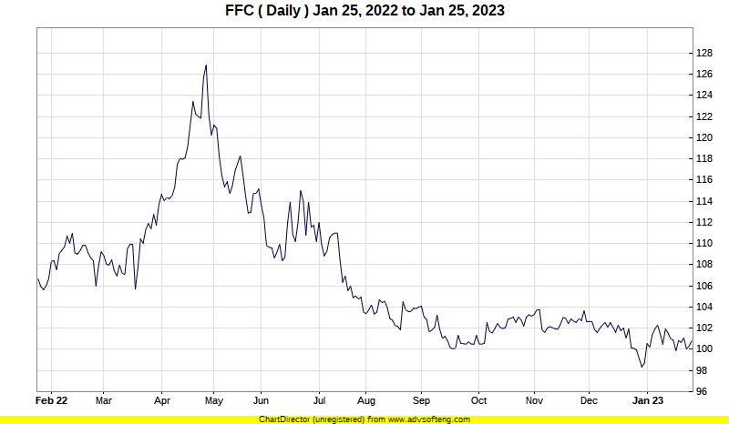 Karachi Stocks | Live FFC