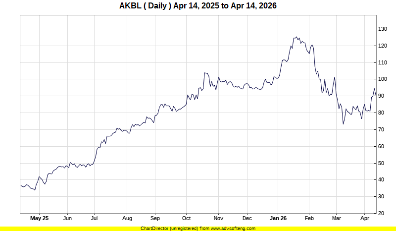 Karachi Stocks | Live AKBL