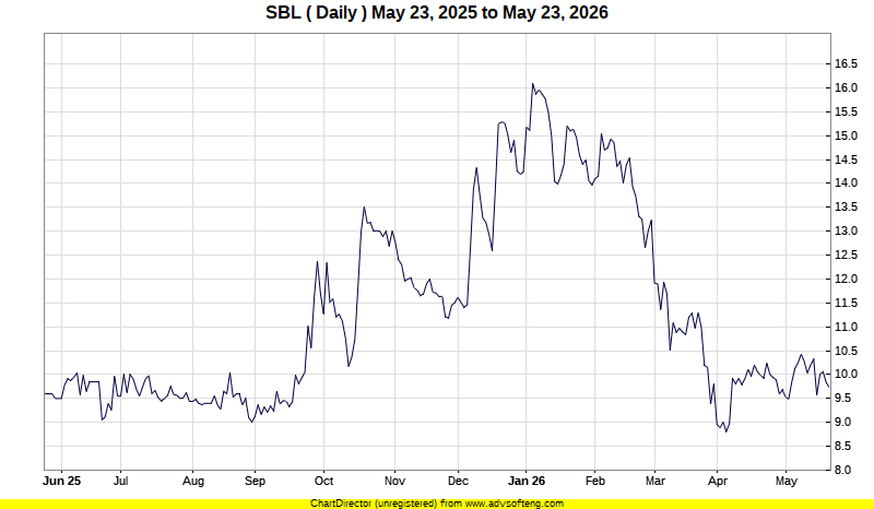 Karachi Stocks | Live SBL